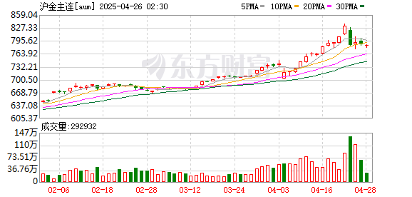 全国前三配资平台 上期所黄金期货突破830元/克关口 日内涨超4%